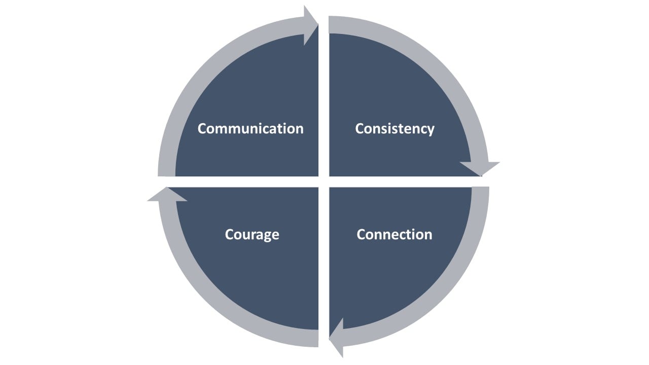 AWC Communication-Consistency-Connection-Courage